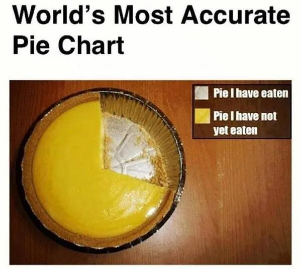 accurate-pie-chart